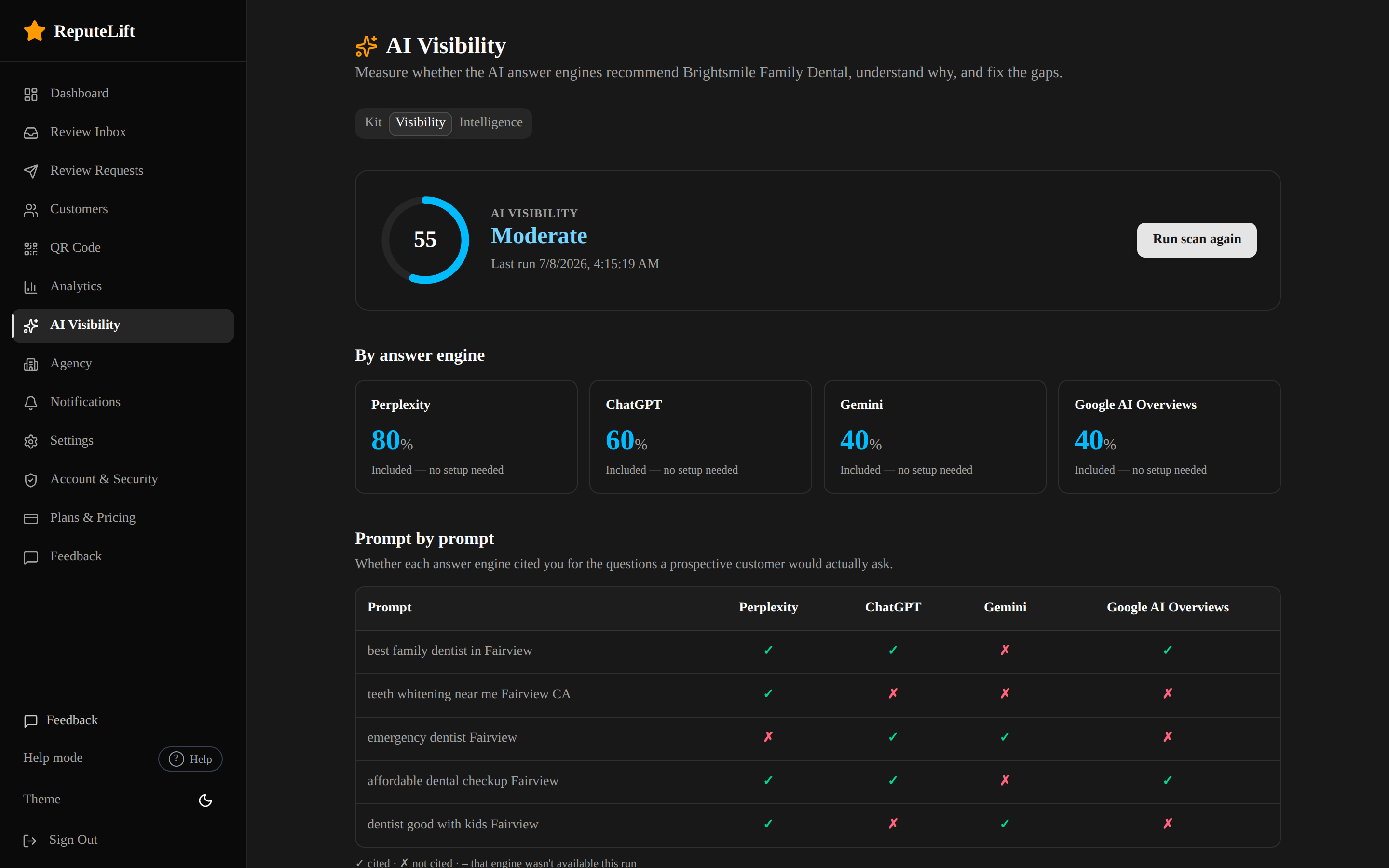 ReputeLift AI Visibility scorecard showing how often ChatGPT, Perplexity, Gemini, and Google AI Overviews cite the business
